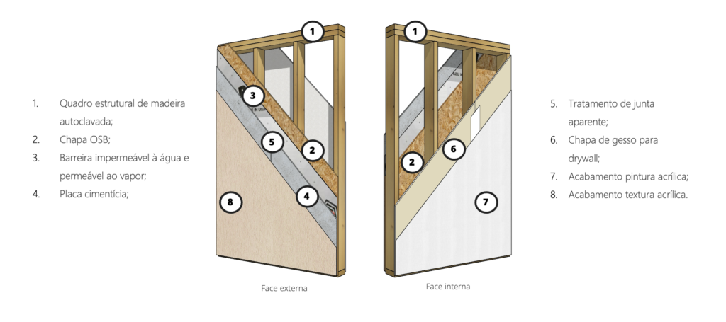 Composição da parede em wood frame Tecverde